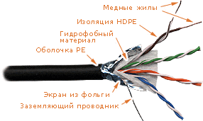 Кабель витая пара LANMASTER F/UTP 5E, 4x2 PE, черный, 305 м/уп. LAN-5EFTP-WP-OUT